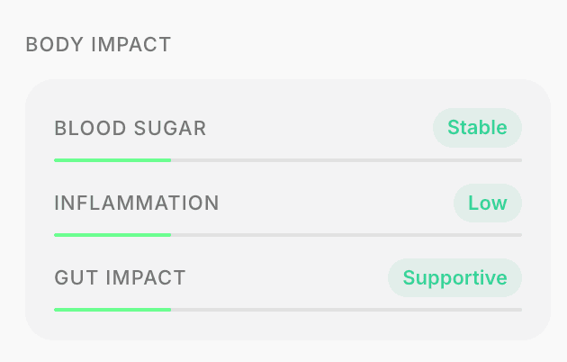 Body impact analysis showing blood sugar, inflammation, and gut impact
